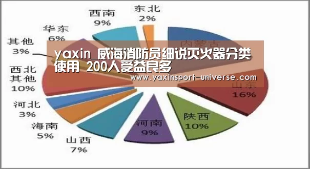 yaxin_威海消防员细说灭火器分类使用 200人受益良多(图1) 亚新官网